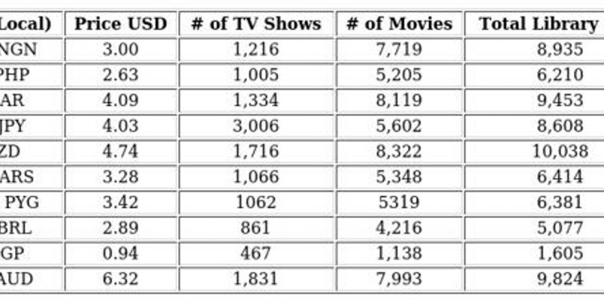 Prime Video Value Analysis: Global Price Comparison