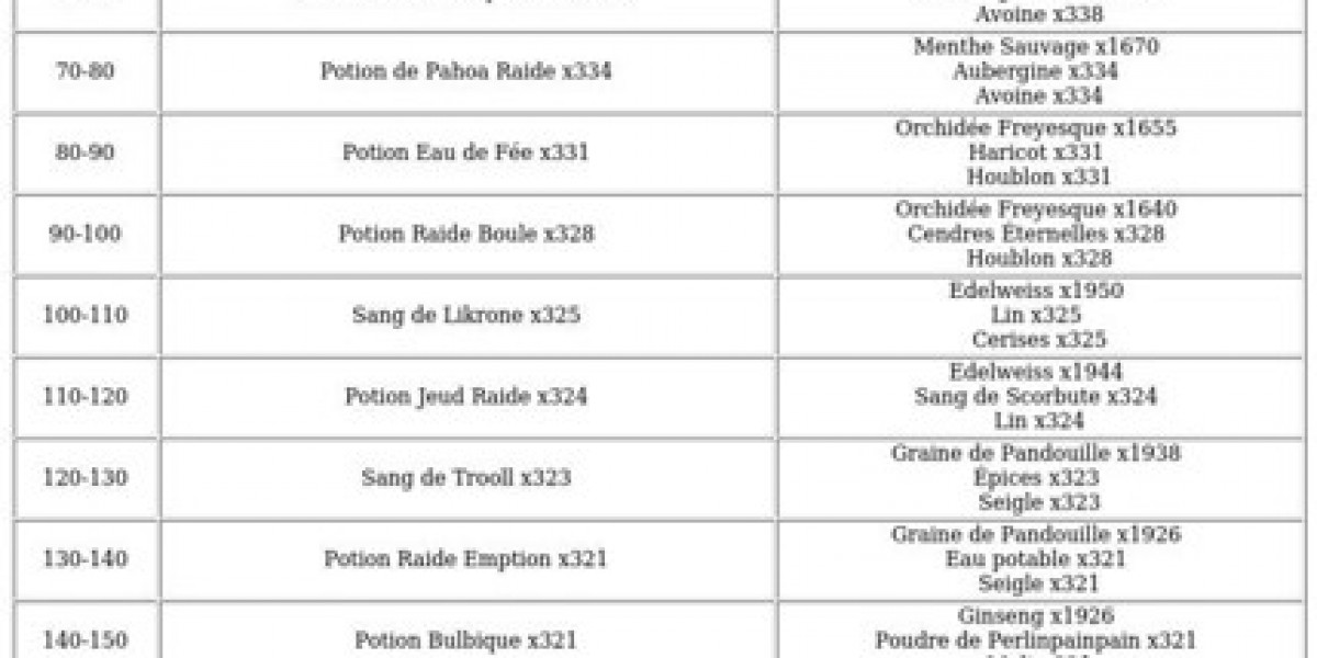 Alchimiste Dofus Unity : Guide pour niveau 200